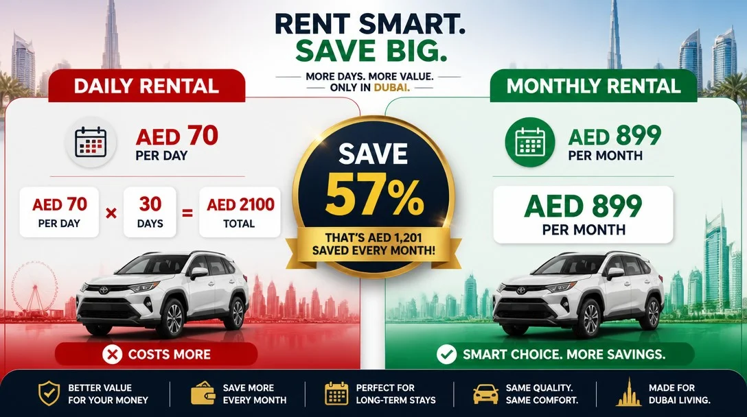 Monthly versus daily car rental cost comparison in Dubai showing 57% savings with monthly rental at AED 899 versus daily at AED 2100
